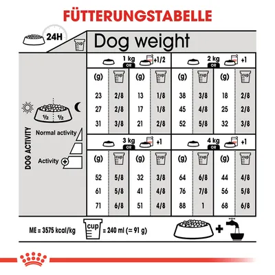 Fütterungstabelle für Hunde basierend auf Gewicht und Aktivitätsniveau. Angaben in Gramm oder Cups, ME: 3575 kcal/kg, 1 Cup = 240 ml (≈91 g).