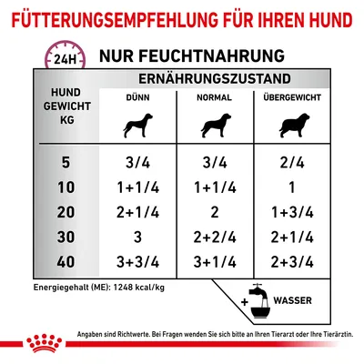 Fütterungsempfehlung für Hunde basierend auf Gewicht und Ernährungszustand: dünn, normal, übergewichtig. Energiegehalt (ME): 1248 kcal/kg. Wasser hinzufügen. Angaben sind Richtwerte.