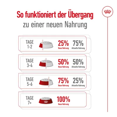 Tableau de transition alimentaire en allemand : jours 1–2, 25 % nouvelle nourriture / 75 % actuelle ; jours 3–4, 50 %/50 %; jours 5–6, 75 %/25 %; jour 7+, 100 % nouvelle.