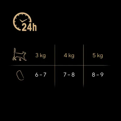 Feeding guide: for 3kg, 6–7 portions daily; for 4kg, 7–8 portions; for 5kg, 8–9 portions. Guide shown for a 24-hour period.