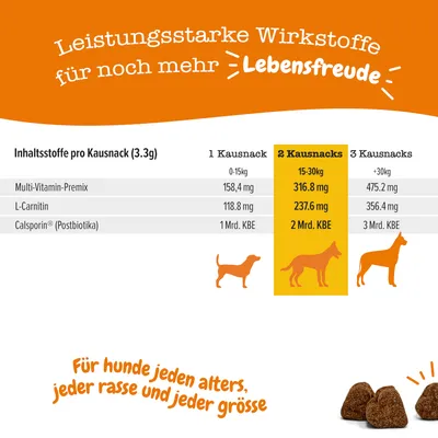 Inhaltsstoffe pro Kausnack (3.3g): Multi-Vitamin-Premix, L-Carnitin, Calsporin® (Postbiotika). Für Hunde jeden Alters, jeder Rasse und Grösse. Tabelle nach Gewicht: 0-15kg, 15-30kg, über 30kg.