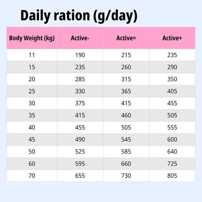 Tabella di alimentazione: razione giornaliera in grammi in base al peso corporeo (11–70 kg) e al livello di attività (active-, active=, active+). Tabella di alimentazione: razione giornaliera in grammi in base al peso corporeo (11–70 kg) e al livello di attività (active-, active=, active+).