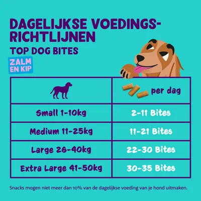 Dagelijkse voedingsrichtlijnen Top Dog Bites zalm en kip: Small 1–10 kg 2–11 bites, Medium 11–25 kg 11–21, Large 26–40 kg 22–30, Extra Large 41–50 kg 30–35 bites per dag.