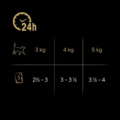 Priporočilo za hranjenje mačk: 3 kg telesne teže, 2½–3 vrečke; 4 kg, 3–3½ vrečke; 5 kg, 3½–4 vrečke. Dnevni obrok za 24 ur.