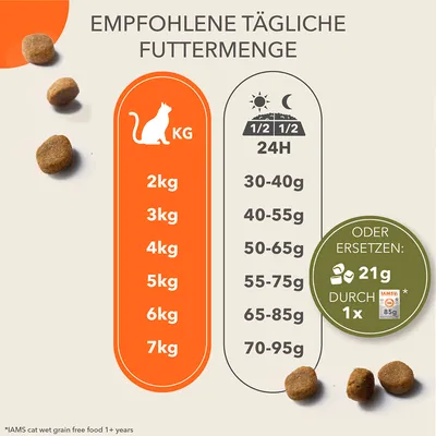 Empfohlene tägliche Futtermenge für Katzen: Gewicht 2-7kg, Tagesration 30-95g. Alternative: Ersetzen durch 21g Trockenfutter oder 1x 85g Nassfutter von IAMS.