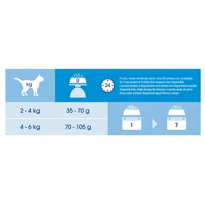 Pokyny ke krmení koček: 2–4 kg denně 35–70 g, 4–6 kg denně 70–105 g. Přístup k čerstvé vodě by měl být vždy zajištěn. Ilustrace dávkování na 7 dní.