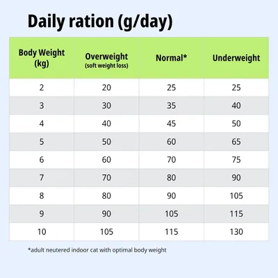 Tabella di alimentazione: razione giornaliera in grammi in base al peso corporeo e alla categoria di peso. Per 2–10 kg, categorie Sovrappeso, Normale, Sottopeso. Nota per gatti adulti che vivono in casa. Tabella di alimentazione: razione giornaliera in grammi in base al peso corporeo e alla categoria di peso. Per 2–10 kg, categorie Sovrappeso, Normale, Sottopeso. Nota per gatti adulti che vivono in casa.