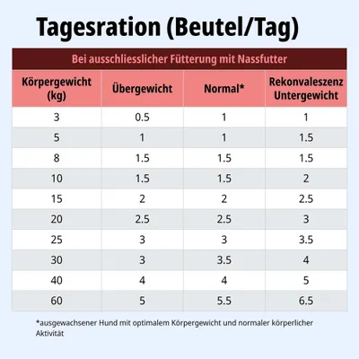 Fütterungstabelle: Tagesration (Beutel/Tag) für Nassfutter nach Körpergewicht und Zustand: Übergewicht, Normal, Rekonvaleszenz/Untergewicht. Werte von 0,5 bis 6,5 Beutel.