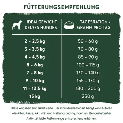 Fütterungsempfehlung: Ideales Hundegewicht 2–15 kg, empfohlene Tagesration 50–230 g. Angaben sind Richtwerte und abhängig von Alter, Rasse, Aktivität und Haltung.