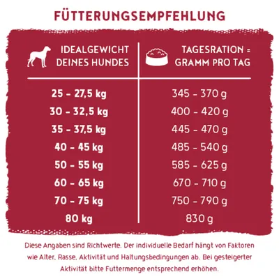 Fütterungsempfehlung: Ideales Hundegewicht von 25 bis 80 kg, empfohlene Tagesration von 345 bis 830 g. Angaben sind Richtwerte und abhängig von Aktivität und Haltung. Fütterungsempfehlung: Ideales Hundegewicht von 25 bis 80 kg, empfohlene Tagesration von 345 bis 830 g. Angaben sind Richtwerte und abhängig von Aktivität und Haltung.