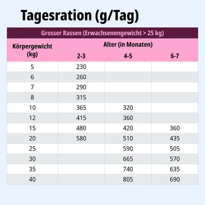 Tagesrationstabelle für große Rassen über 25 kg: Fütterungsmenge in Gramm nach Körpergewicht (5-40 kg) und Alter (2-3, 4-5, 6-7 Monate) Tagesrationstabelle für große Rassen über 25 kg: Fütterungsmenge in Gramm nach Körpergewicht (5-40 kg) und Alter (2-3, 4-5, 6-7 Monate)