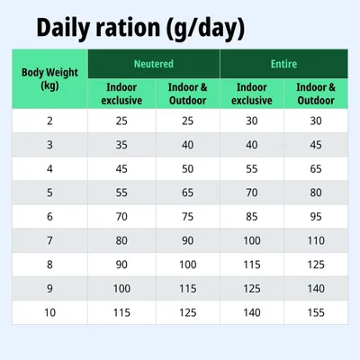 Tabla de alimentación: Ración diaria en gramos según el peso corporal, castrado o no, para gatos de interior exclusivamente y para gatos de interior y exterior, de 2 a 10 kg. Tabla de alimentación: Ración diaria en gramos según el peso corporal, castrado o no, para gatos de interior exclusivamente y para gatos de interior y exterior, de 2 a 10 kg.