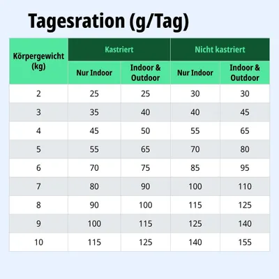 Tagesrationstabelle: Fütterungsempfehlung in Gramm pro Tag nach Körpergewicht, kastriert/nicht kastriert, Indoor/Outdoor. Werte von 25 bis 155g für 2-10kg. Tagesrationstabelle: Fütterungsempfehlung in Gramm pro Tag nach Körpergewicht, kastriert/nicht kastriert, Indoor/Outdoor. Werte von 25 bis 155g für 2-10kg.