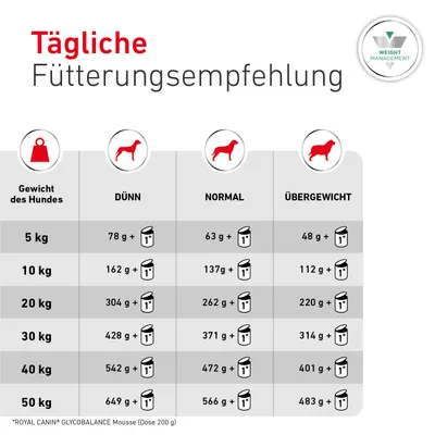Tägliche Fütterungsempfehlung für Hunde nach Gewicht und Körperzustand: Dünn, Normal, Übergewicht. Angaben in Gramm plus Dose für 5 bis 50 kg Hund. Tägliche Fütterungsempfehlung für Hunde nach Gewicht und Körperzustand: Dünn, Normal, Übergewicht. Angaben in Gramm plus Dose für 5 bis 50 kg Hund.
