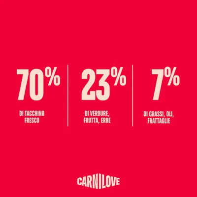 Carnilove: 70% tacchino fresco, 23% verdura, frutta, erbe aromatiche, 7% grassi, oli, frattaglie. Carnilove: 70% tacchino fresco, 23% verdura, frutta, erbe aromatiche, 7% grassi, oli, frattaglie.