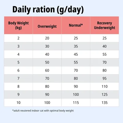 Tabella di alimentazione: razione giornaliera in grammi in base al peso corporeo per sovrappeso, peso normale e recupero/sottopeso. Valori da 2 a 10 kg, con quantità specifiche per ciascuna categoria.