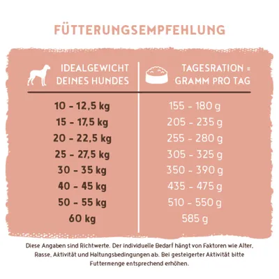 Fütterungsempfehlung: Ideales Hundegewicht von 10 bis 60 kg, empfohlene Tagesration von 155 bis 585 g je nach Gewicht. Angaben sind Richtwerte und abhängig von individuellen Faktoren. Fütterungsempfehlung: Ideales Hundegewicht von 10 bis 60 kg, empfohlene Tagesration von 155 bis 585 g je nach Gewicht. Angaben sind Richtwerte und abhängig von individuellen Faktoren.