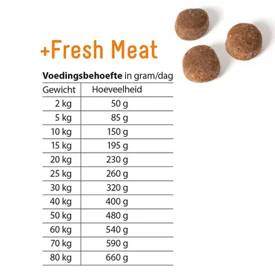 Voedingsschema voor honden: gewicht in kg en aanbevolen dagelijkse hoeveelheid in gram. Voorbeeld: 2 kg - 50 g, 10 kg - 150 g, 80 kg - 660 g. Opmerking: +Fresh Meat. Voedingsschema voor honden: gewicht in kg en aanbevolen dagelijkse hoeveelheid in gram. Voorbeeld: 2 kg - 50 g, 10 kg - 150 g, 80 kg - 660 g. Opmerking: +Fresh Meat.