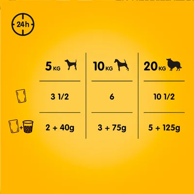 Upute za hranjenje pasa prema težini: 5 kg – 3 1/2, 10 kg – 6, 20 kg – 10 1/2; kombinirano: 2 + 40 g, 3 + 75 g, 5 + 125 g. Vrijedi za 24 sata.