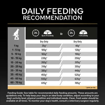 Fodringstabel: Anbefalede daglige mængder tørfoder efter vægt og aktivitetsniveau, f.eks. 1 kg: 35 g/40 g, 60-70 kg: 615 g/705 g. To kolonner for op til 1 t eller 1-3 t aktivitet. Fodringstabel: Anbefalede daglige mængder tørfoder efter vægt og aktivitetsniveau, f.eks. 1 kg: 35 g/40 g, 60-70 kg: 615 g/705 g. To kolonner for op til 1 t eller 1-3 t aktivitet.