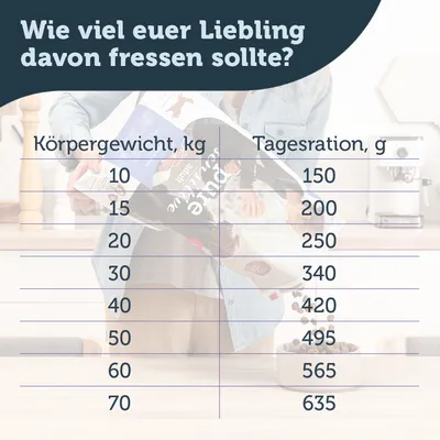 Fütterungstabelle: Körpergewicht in kg und empfohlene Tagesration in g. Beispiel: 10kg - 150g, 20kg - 250g, 40kg - 420g, 70kg - 635g.