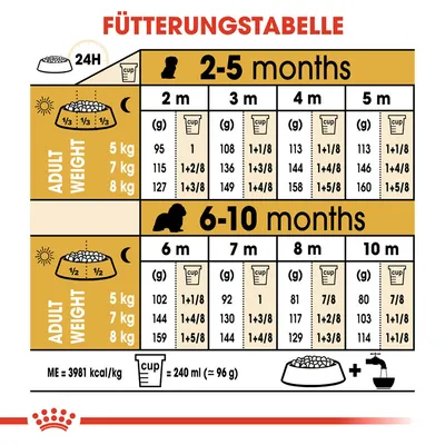 Fütterungstabelle für Hunde: Angaben zu Tagesration in Gramm und Cups basierend auf Alter (2-10 Monate) und Gewicht (5-8 kg). ME=3981 kcal/kg, 1 Cup=240 ml (96 g).