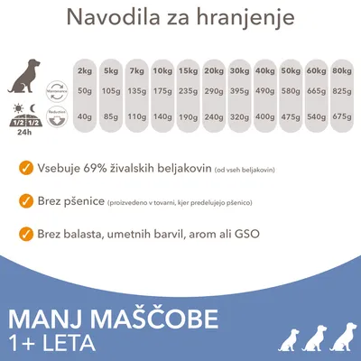 Navodila za hranjenje psov glede na težo: 2–80 kg, dnevni odmerki v gramih. Vsebuje 69 % živalskih beljakovin, brez pšenice, balasta, umetnih barvil, arom ali GSO. Manj maščobe 1+ leta.