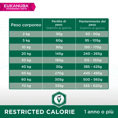 Tabella Eukanuba Veterinary Diets: dosi giornaliere in grammi per perdita e mantenimento del peso da 2 a 70 kg. Restricted Calorie, 1 anno o più.
