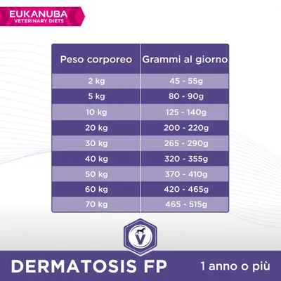 Tabella Eukanuba Veterinary Diets Dermatosis FP: peso corporeo da 2 a 70 kg, razioni consigliate giornaliero da 45–515 g. Per cani di 1 anno o più.