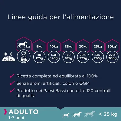 Linee guida alimentari per cani adulti 1-7 anni: 8 kg 110–125 g, 10 kg 130–145 g, 15 kg 170–185 g, 20 kg 205–225 g, 25 kg 235–265 g, 30 kg 270–300 g. Ricetta completa, senza OGM.