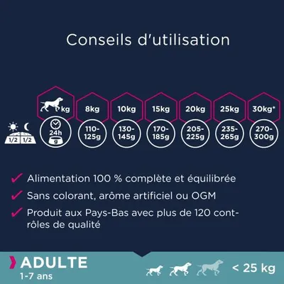 Conseils d’utilisation : ration journalière pour chiens adultes 8 kg 110–125 g, 10 kg 130–145 g, 15 kg 170–185 g, 20 kg 205–225 g, 25 kg 235–265 g, 30 kg 270–300 g. Sans colorant ni OGM.