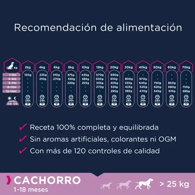 Tabla de recomendación de alimentación para cachorros de más de 25 kg, 1–18 meses. Incluye cantidades por peso y edad. Texto: receta 100% completa, sin OGM, más de 120 controles de calidad.