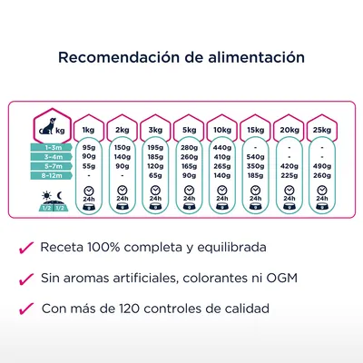 Recomendación de alimentación para perros según peso y edad, con cantidades diarias en gramos. Incluye: receta 100% completa, sin aromas artificiales ni OGM, más de 120 controles de calidad.
