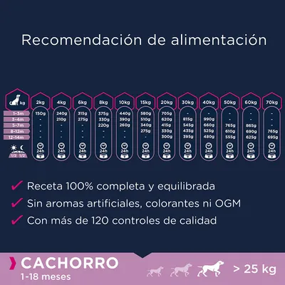 Tabla de recomendación de alimentación para cachorro 1–18 meses, >25 kg. Incluye cantidades diarias por peso y edad. Receta completa, sin aromas artificiales ni OGM, más de 120 controles de calidad.