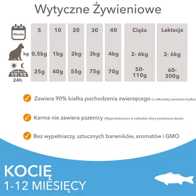 Wytyczne żywieniowe dla kociąt 1–12 miesięcy: dawkowanie wg wagi i wieku, ciąża 50–110 g, laktacja 60–200 g. 90% białka zwierzęcego, bez pszenicy, wypełniaczy, barwników, aromatów i GMO.