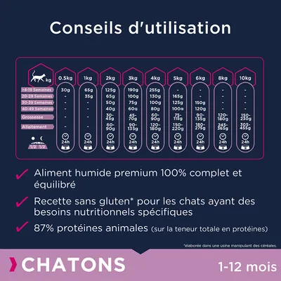 Conseils d’utilisation pour chatons 1–12 mois : tableau des quantités par poids et âge, aliment humide premium 100% complet, sans gluten*, 87% protéines animales. CHATONS 1–12 mois.