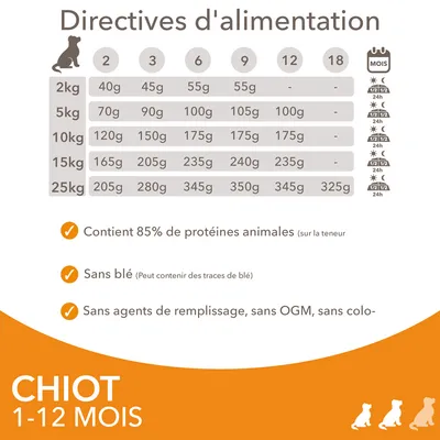 Directives d’alimentation chiot 1–12 mois : tableau par poids (2 à 25 kg) et âge, contient 85 % de protéines animales, sans blé, sans agents de remplissage, sans OGM, sans colorant.