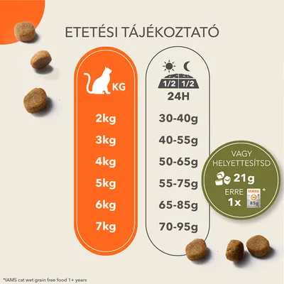 Etetési tájékoztató: macska testsúly 2–7 kg, napi adag 30–95 g. 21 g száraztáp helyettesíthető 1× IAMS 85 g nedves eledellel. Részletes mennyiségek testsúly szerint.
