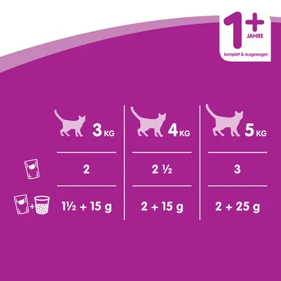 Pokyny ke krmení koček podle hmotnosti: 3 kg – 2 kapsičky nebo 1½ kapsičky + 15 g, 4 kg – 2½ nebo 2 + 15 g, 5 kg – 3 nebo 2 + 25 g. Pro kočky od 1 roku.