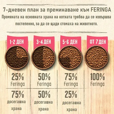 7-дневен план за преминаване към храната Feringa: Ден 1-2 25% Feringa, 75% досегашна храна; Ден 3-4 50% Feringa; Ден 5-6 75% Feringa; от Ден 7 100% Feringa. 7-дневен план за преминаване към храната Feringa: Ден 1-2 25% Feringa, 75% досегашна храна; Ден 3-4 50% Feringa; Ден 5-6 75% Feringa; от Ден 7 100% Feringa.
