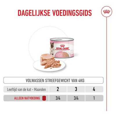 Royal Canin Mother & Babycat