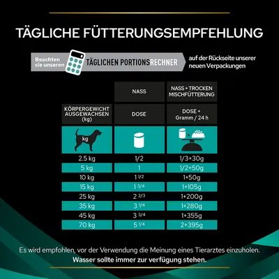Tägliche Fütterungsempfehlung für Hunde nach Körpergewicht. Tabelle zeigt Nassfutter-Dosen und Mischfütterung mit Gramm pro Tag. Wasser sollte immer verfügbar sein.