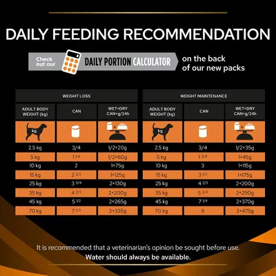Daily feeding recommendation chart showing can and wet plus dry food portions by adult body weight for weight loss and maintenance. Portion calculator available on new packs.