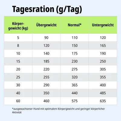 Tagesrationstabelle: Futtermenge in Gramm pro Tag nach Körpergewicht (5-60 kg) für Übergewicht, Normalgewicht und Untergewicht. Hinweis zu optimalem Körpergewicht und Aktivität.