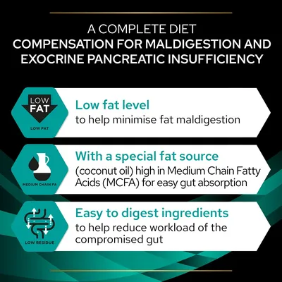 Complete diet for maldigestion and exocrine pancreatic insufficiency. Low fat level, special fat source with medium chain fatty acids, easy to digest ingredients for compromised gut.