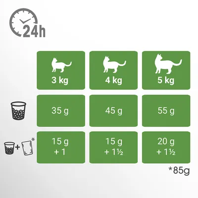 Tabulka krmných dávek pro kočky: 3 kg – 35 g nebo 15 g + 1 kapsička, 4 kg – 45 g nebo 15 g + 1½ kapsičky, 5 kg – 55 g nebo 20 g + 1½ kapsičky (kapsička 85 g) na 24 h.