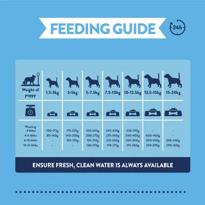 Feeding chart for puppies by weight and age in months, quantities in grams. Note: Fresh, clean water should always be available.