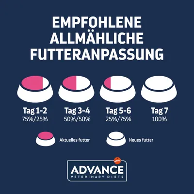 Empfohlene schrittweise Futteranpassung: Tag 1-2 75%/25%, Tag 3-4 50%/50%, Tag 5-6 25%/75%, Tag 7 100%. Aktuelles Futter rosa, neues Futter weiß. Advance Veterinary Diets Logo sichtbar.