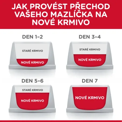 Návod na prechod na nové krmivo: dni 1–2 väčšina staré, trochu nové; dni 3–4 polovica a polovica; dni 5–6 väčšina nové, trochu staré; deň 7 iba nové krmivo. Text v češtine.