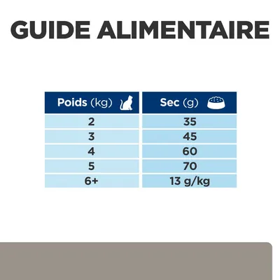 Guide alimentaire pour chat : poids 2 kg 35 g, 3 kg 45 g, 4 kg 60 g, 5 kg 70 g, 6 kg et plus 13 g/kg de croquettes sèches par jour.